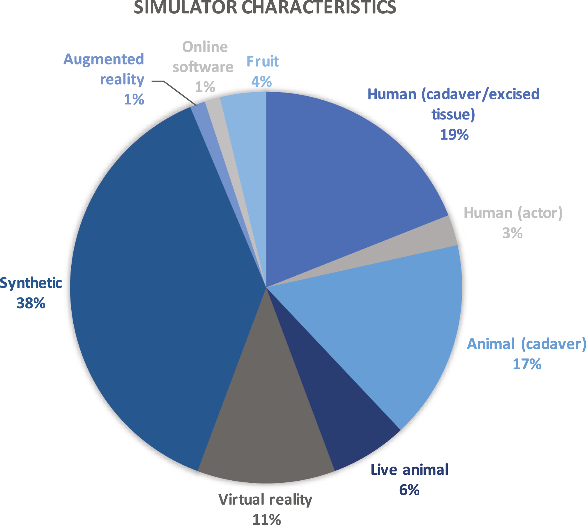 Simulator characteristics identified in included sources, represented graphically.