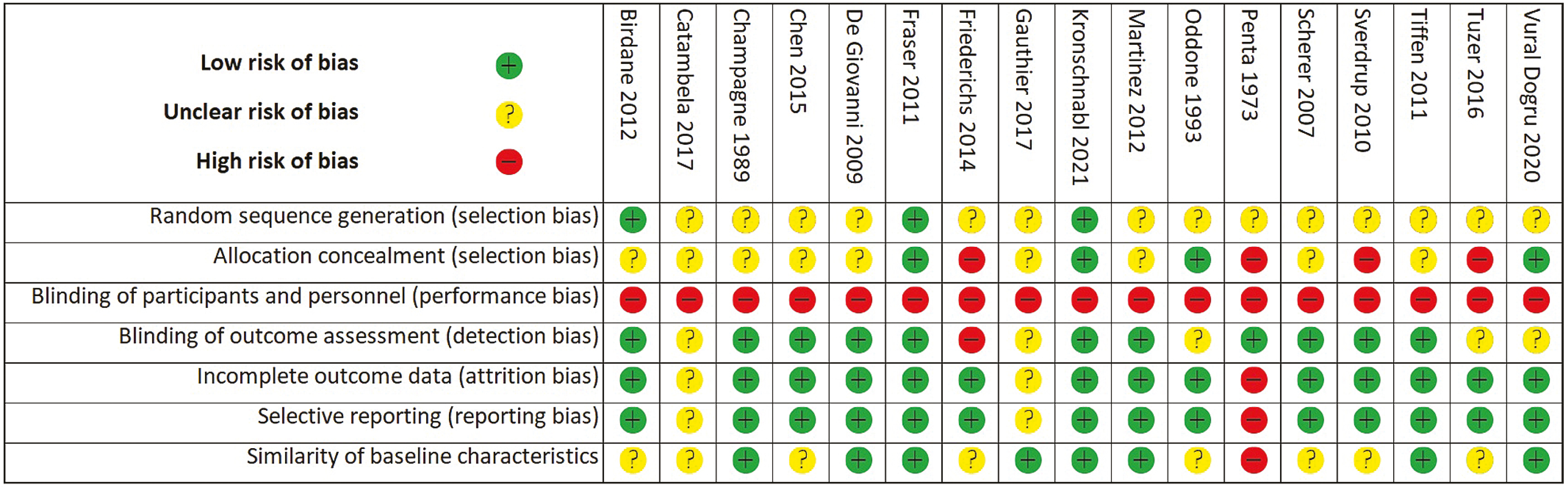 Risk of bias tables for all included studies.