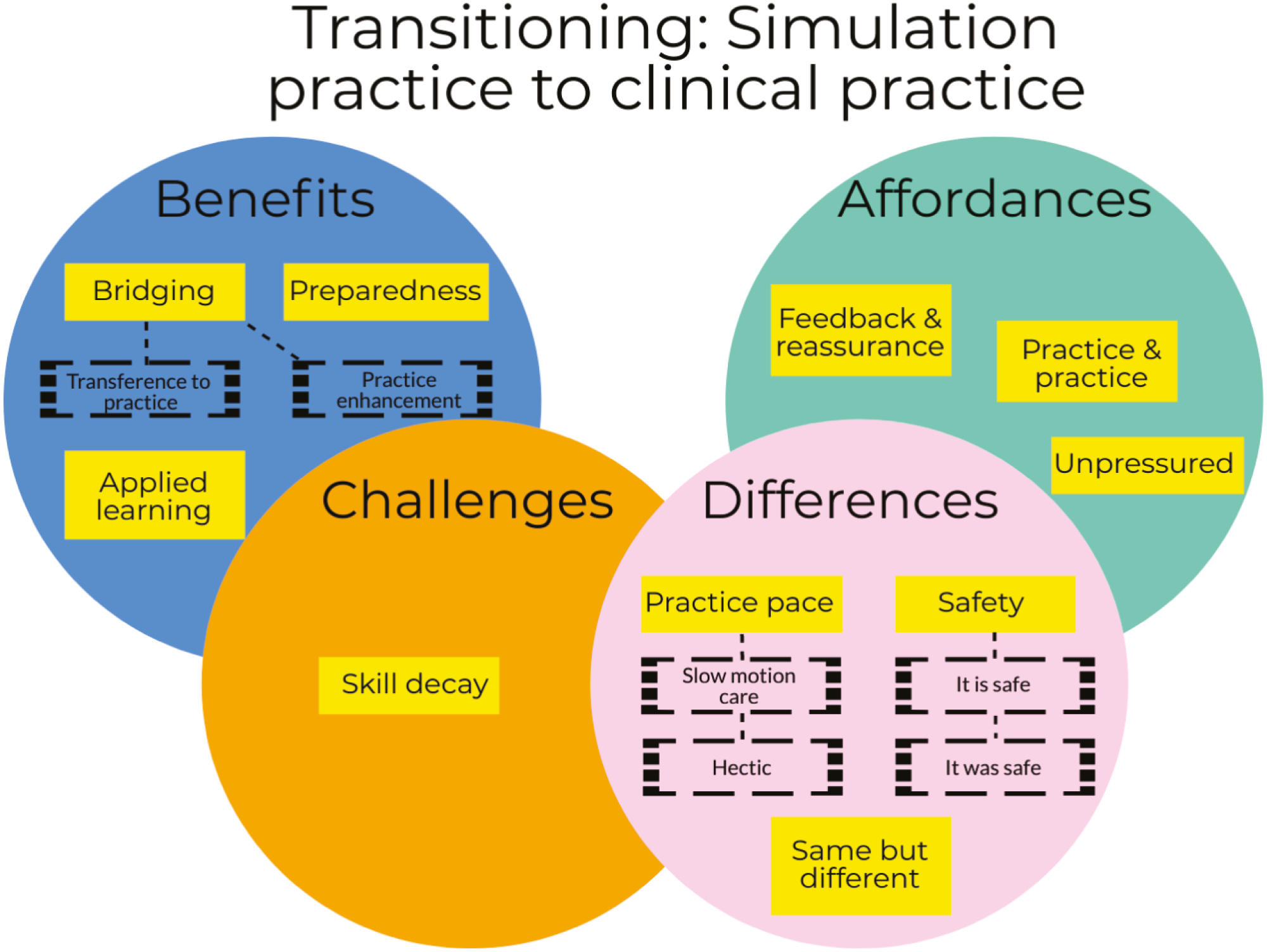 Transitioning: simulation practice to clinical practice.
