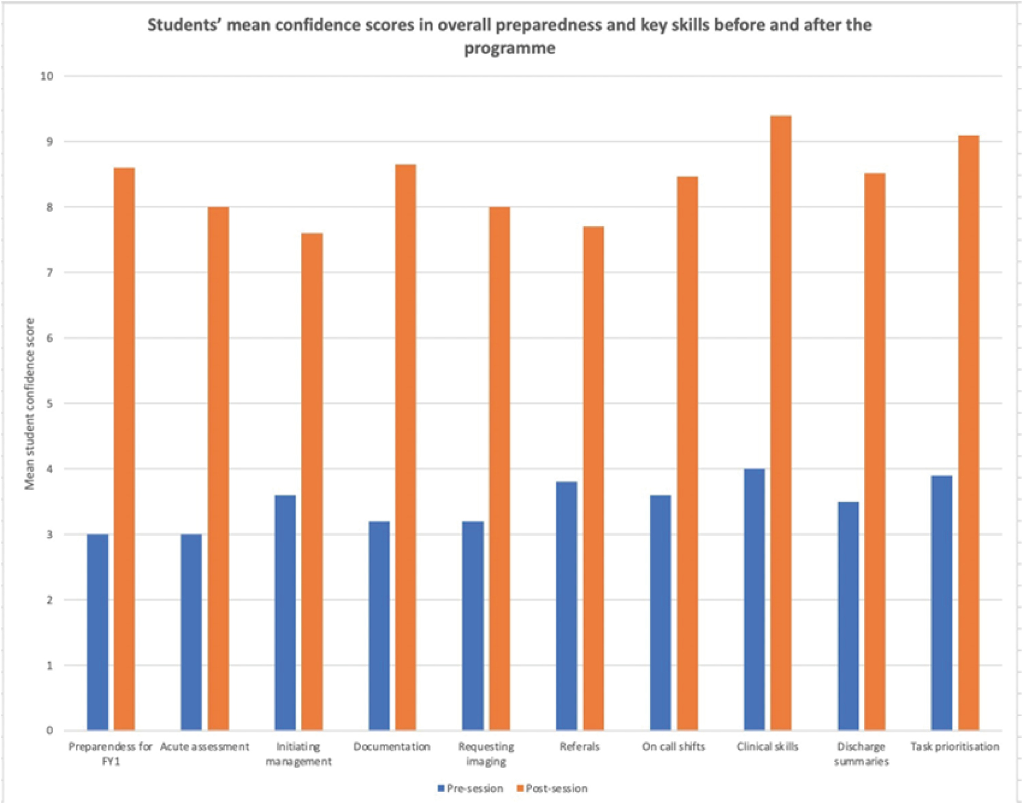 Students mean confidence score in overall preparedness and key skills before and after the programme. P < 0.001 for all domains.