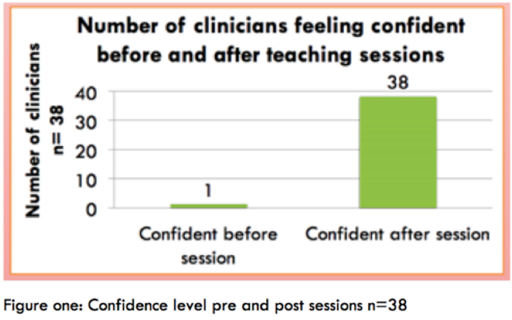 Confidence level pre- and post-sessions, n = 38