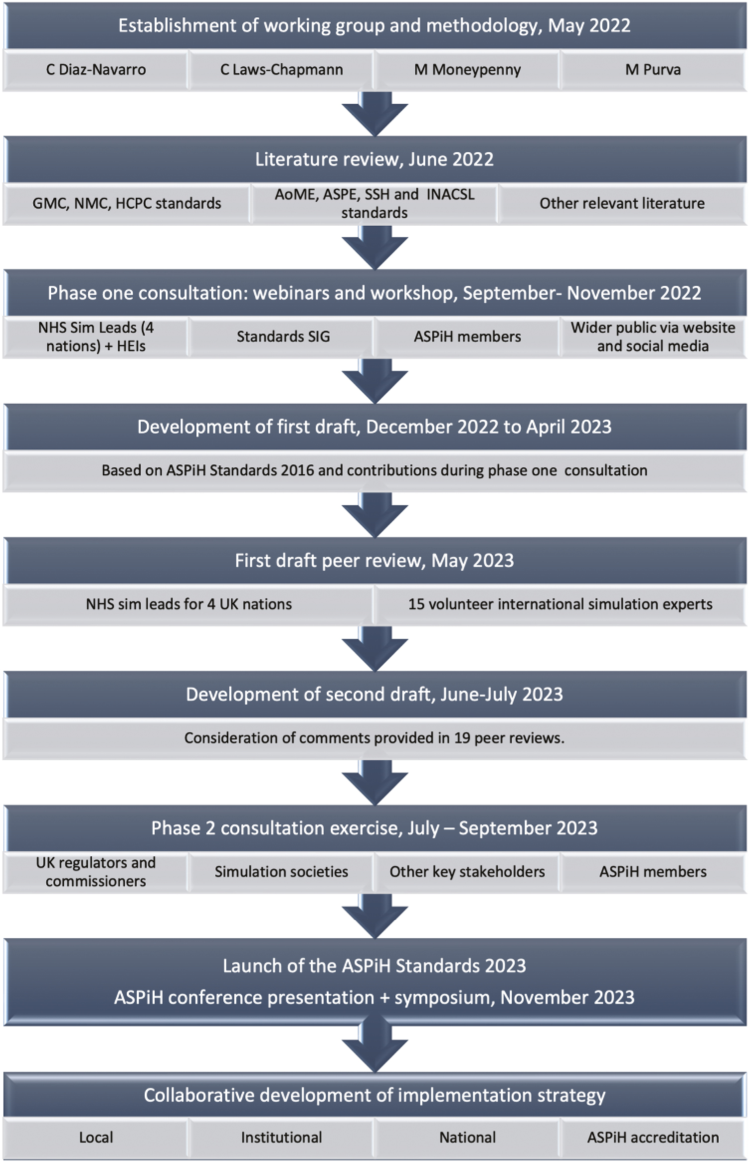 Development process for the ASPiH Standards 2023.