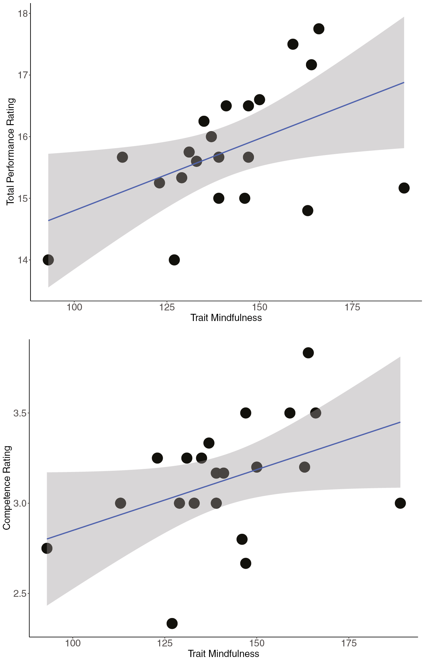 Relation of trait mindfulness with total performance ratings (top) and competence ratings (bottom). Clouds are 95% confidence intervals (CIs). FFMQ = Five Facet Mindfulness Questionnaire.