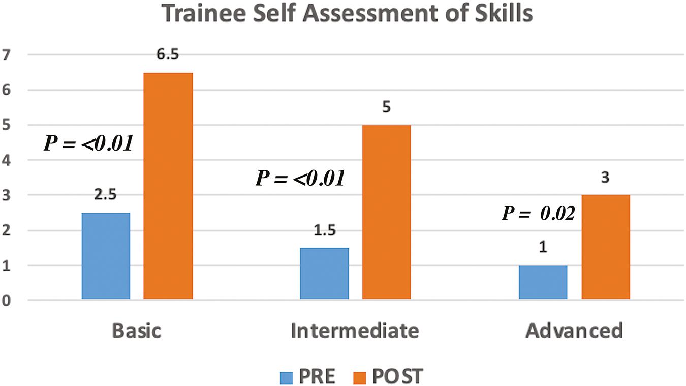 Trainee’s self-assessment of laparoscopic skills before and after the laparoscopic simulation programme. Statistical analysis was performed using Students’ paired t-test.