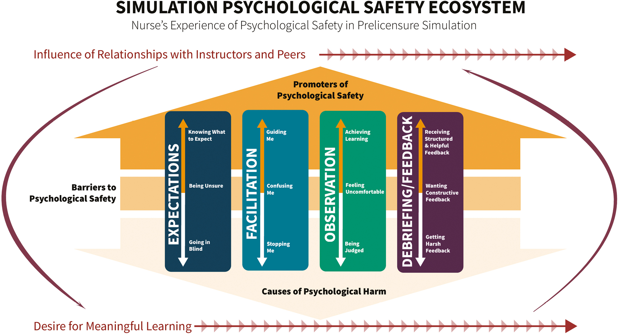 Simulation psychological safety ecosystem: nurses’ experience of psychological safety in prelicensure simulation