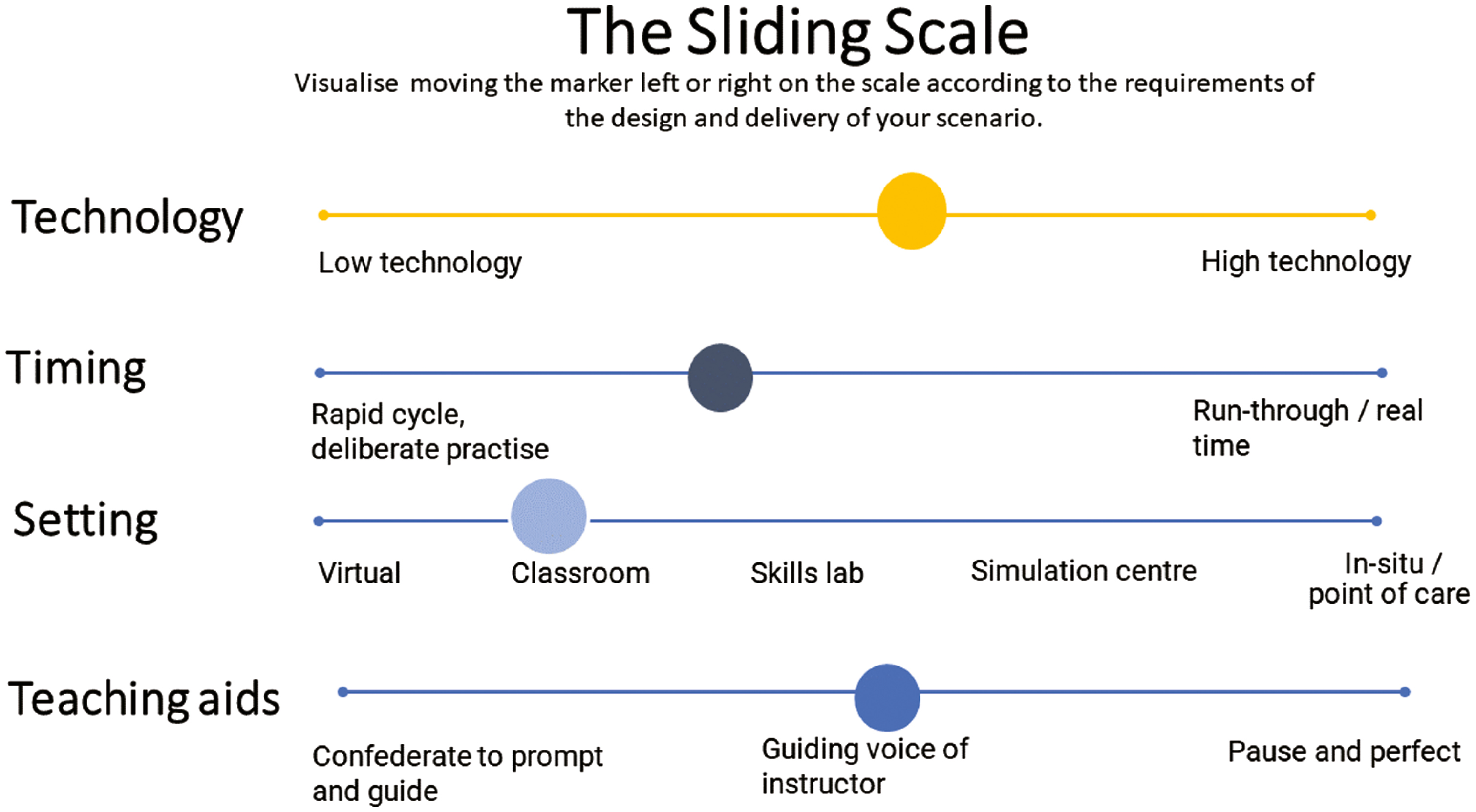 The ‘sliding scale’ visual tool for simulation design and delivery workshop session.