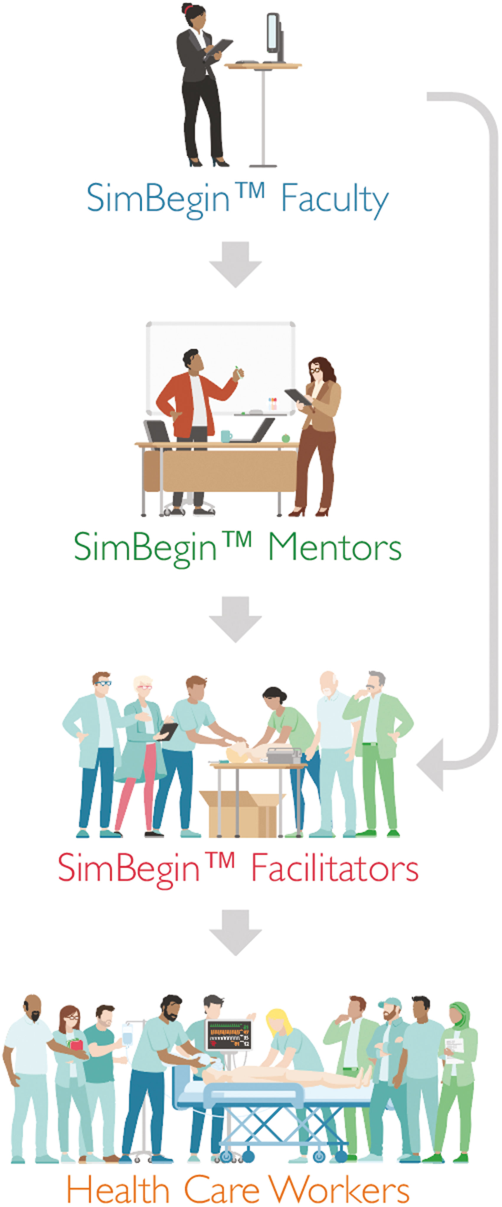 The SimBegin™ Program cascade. At the bottom level we find the healthcare workers intended to join simulation training on regular basis. Above (SimBegin™ Level 1) are the SimBegin™ Program participants who are trained as facilitators. At the next level (Level 2) the facilitators are further trained to become mentors. The top level (Level 3) educates SimBegin™ Faculty, enabling them to train new facilitators and mentors.