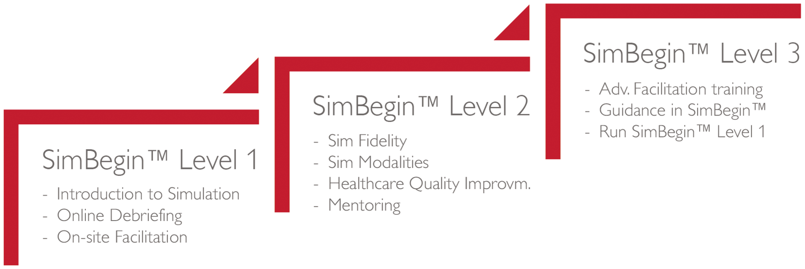 The SimBegin™ Program overview. The figure illustrates the SimBegin™ Program content for each level. Level 1 provides the learners to (i) prepare, (ii) brief, (iii) run a pre-written scenario and (iv) perform a reflection-based debriefing. Level 1 is a two full day work including one full day of on-site training. Level 2 provides the learners with more knowledge about the value and effects of simulation fidelity, simulation modalities, knowledge about how to be a mentor for Level 1 practitioners and about using simulation for quality improvement. The four online workshops of Level 2 are two full days but are spread over at least 4 weeks. Level 3 includes an advanced facilitator course, e.g. the EuSim Level 1 course, covering (i) the topics of human factors and patient safety and how to address these in debriefing, and (ii) scenario design to create relevant and realistic scenarios. Level 3 also includes a dedicated Guidance of SimBegin™ which covers a more in-depth session of the aim and value of the SimBegin™ Program and of debriefing. The Guidance of SimBegin™ consists of two webinars, each lasting 3 hours. The advanced course depends on what course one follows but is normally 2–3 full days.