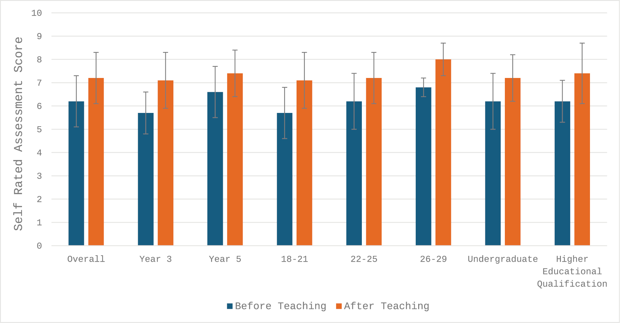 Student self-rated assessment scores before and after MR teaching session.