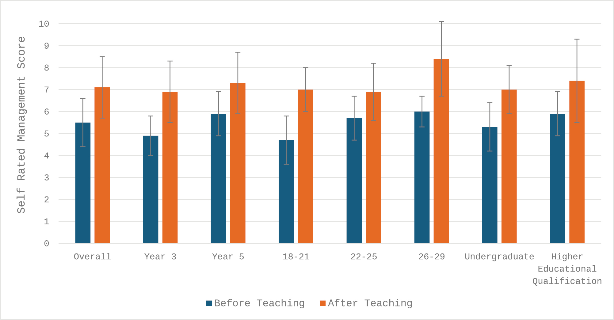 Student self-rated assessment scores before and after MR teaching session.