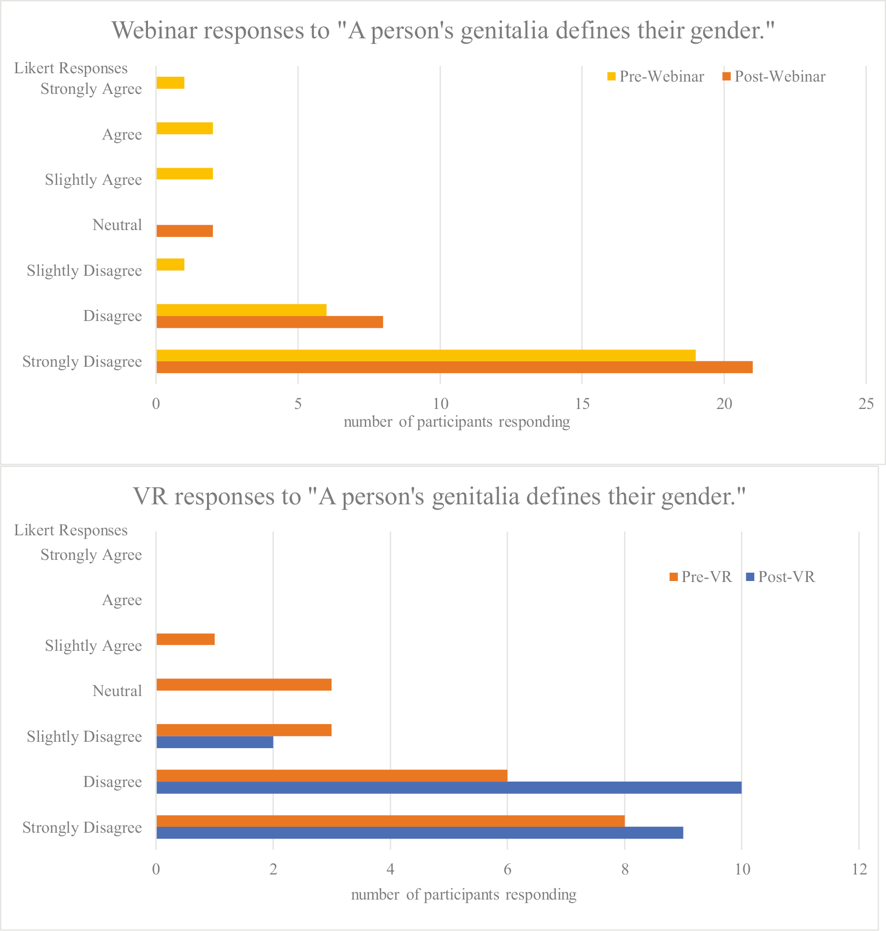 Attitudes before and after TRANS ED educational interventions.