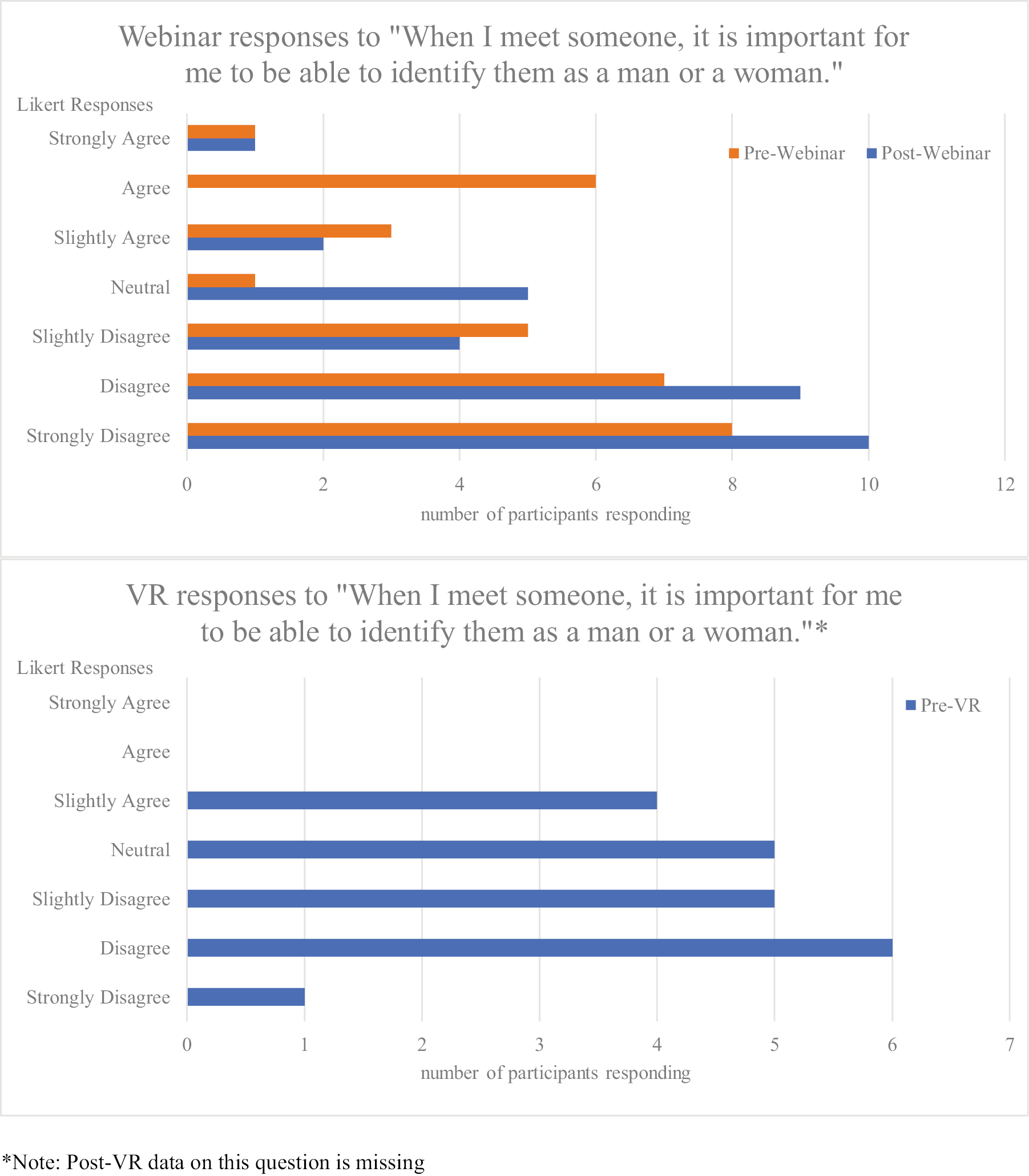 Attitudes before and after TRANS ED educational interventions.