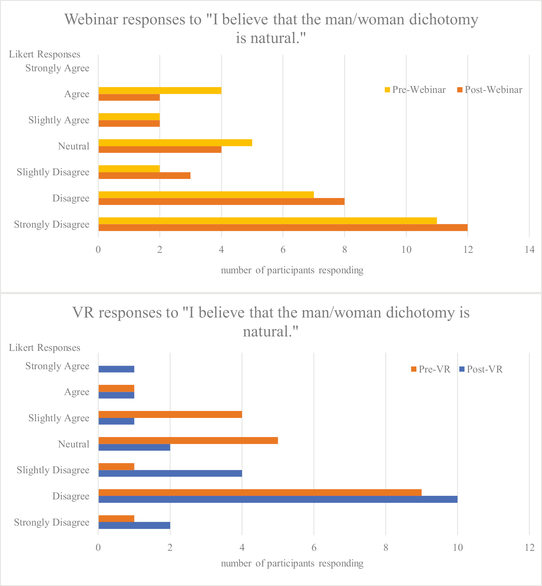 Attitudes before and after TRANS ED educational interventions.