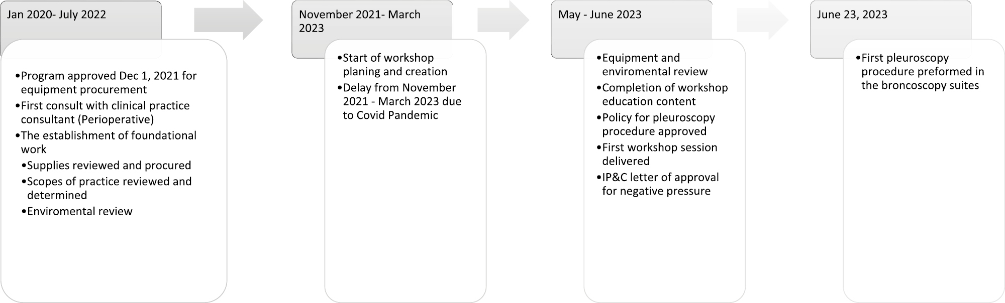 Project Timeline