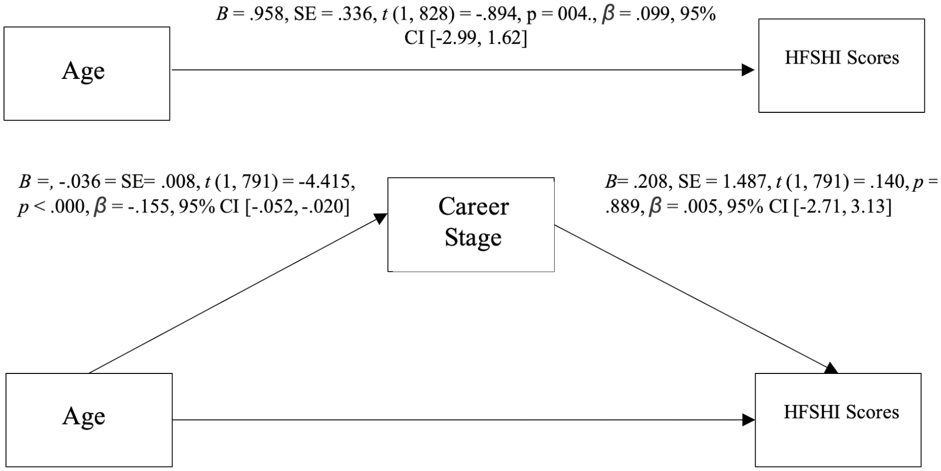 Mediation analysis coefficients