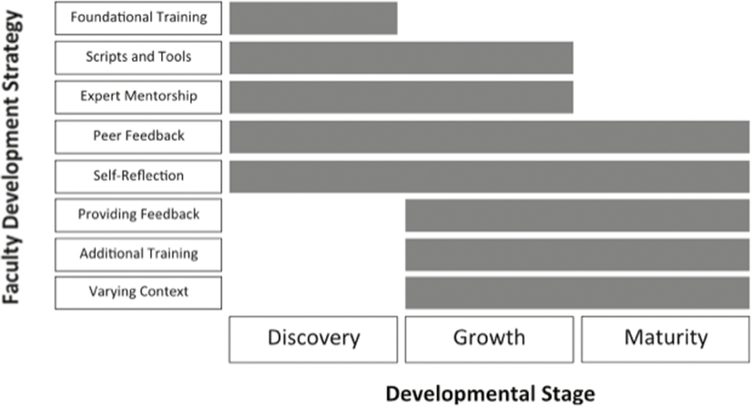 Faculty development strategies across 3 stages of debriefing expertise as described by Cheng et al [1]