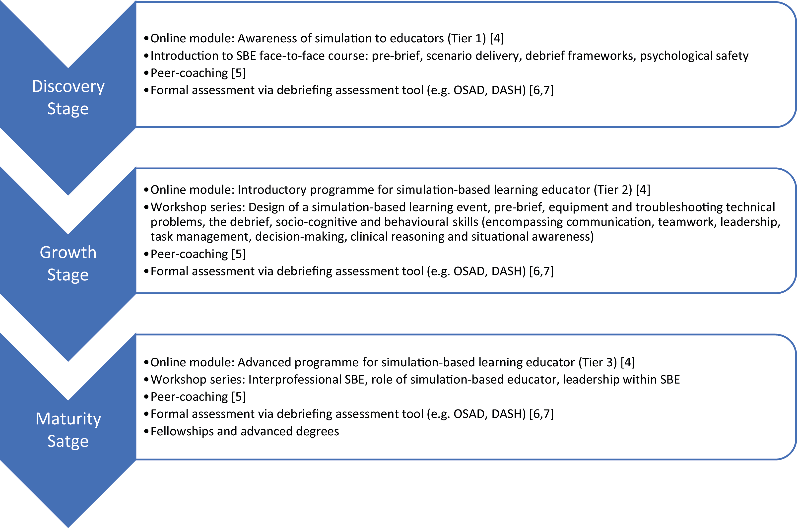 Faculty Advancement in Simulation Training (FAST) mapped to Cheng et al’s framework [1]