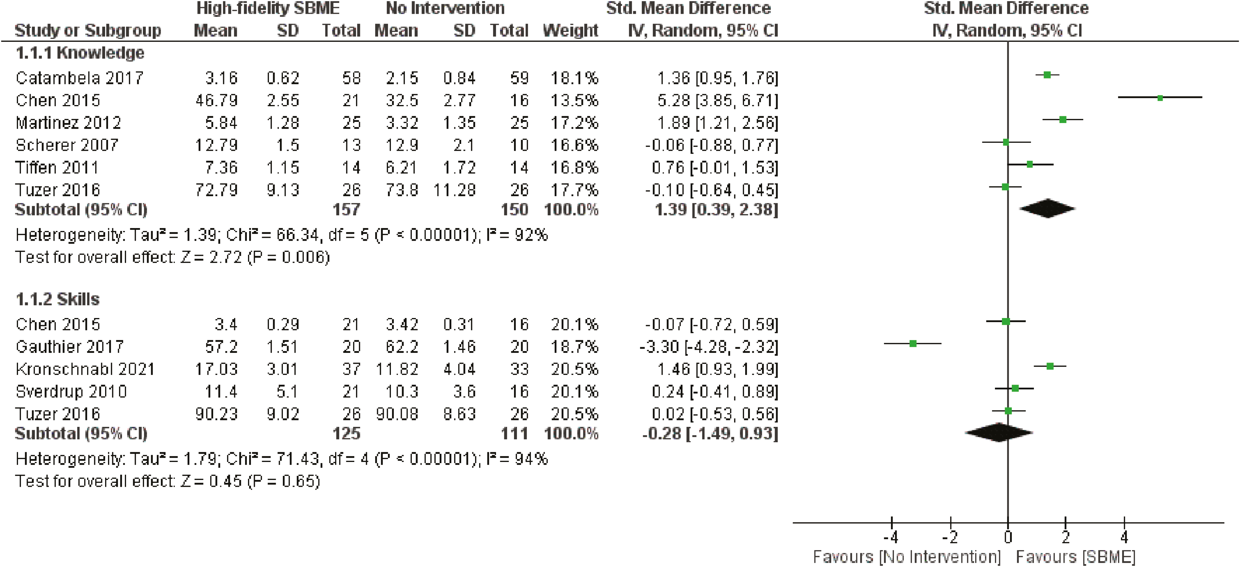 Knowledge and skill outcomes comparing high fidelity SBME and no intervention.