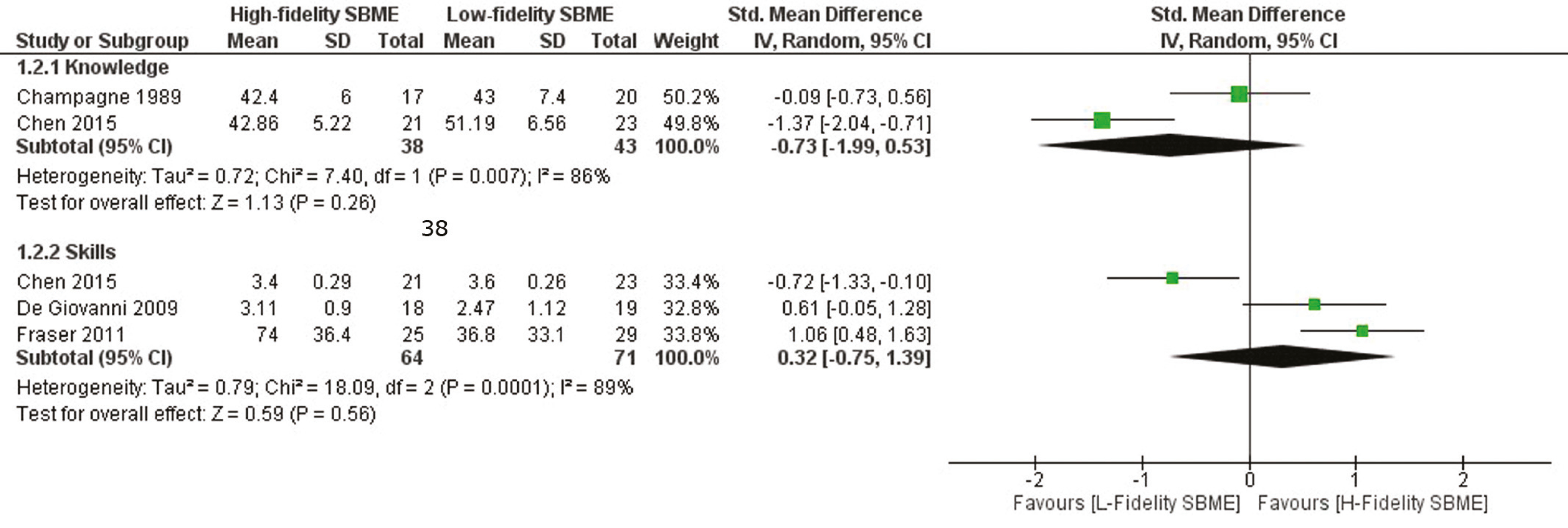 Knowledge and skill outcomes comparing high and low fidelity SBME.