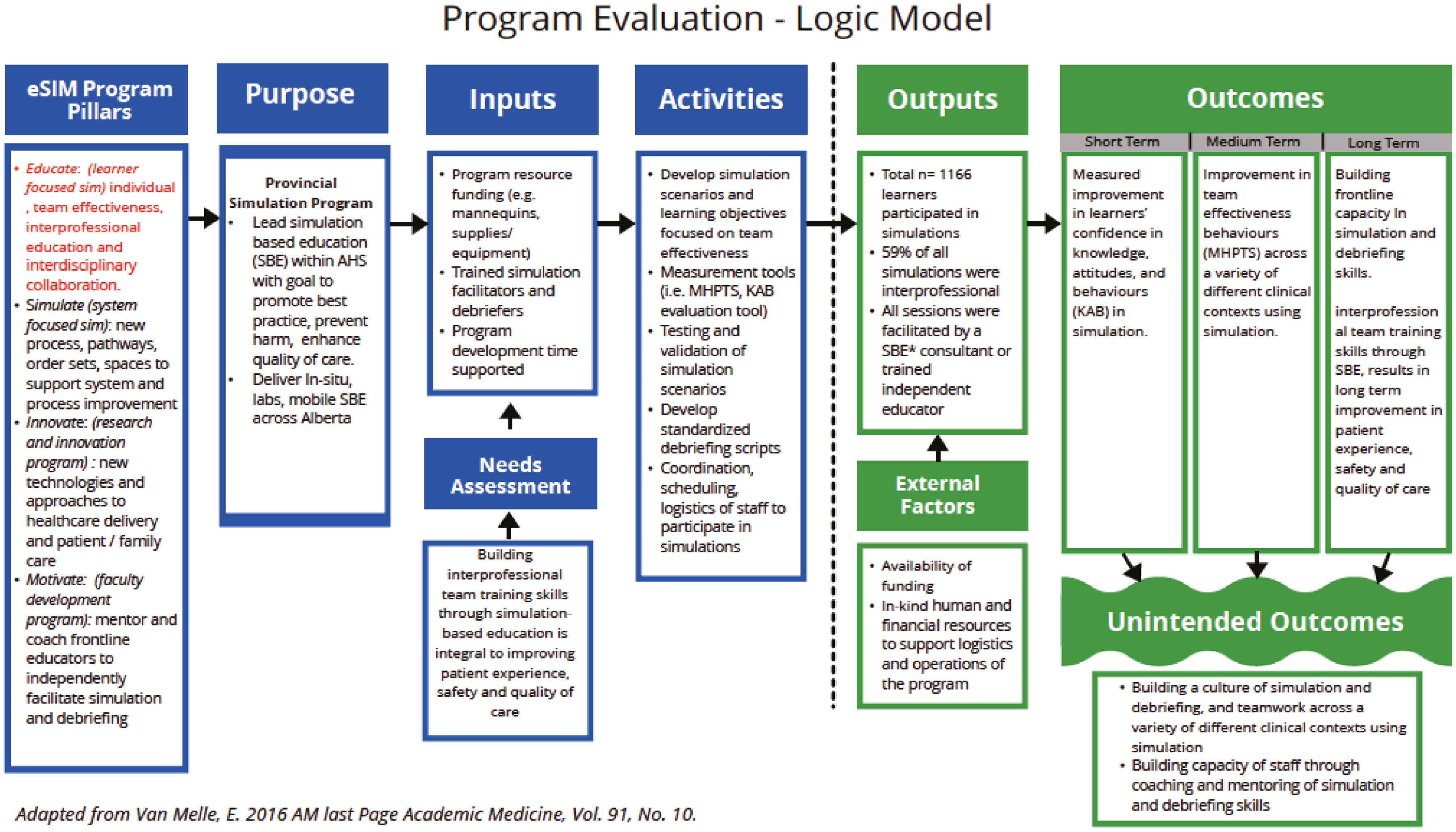 Improving team effectiveness using a program evaluation logic model: case  study of the largest provincial simulation program in Canada