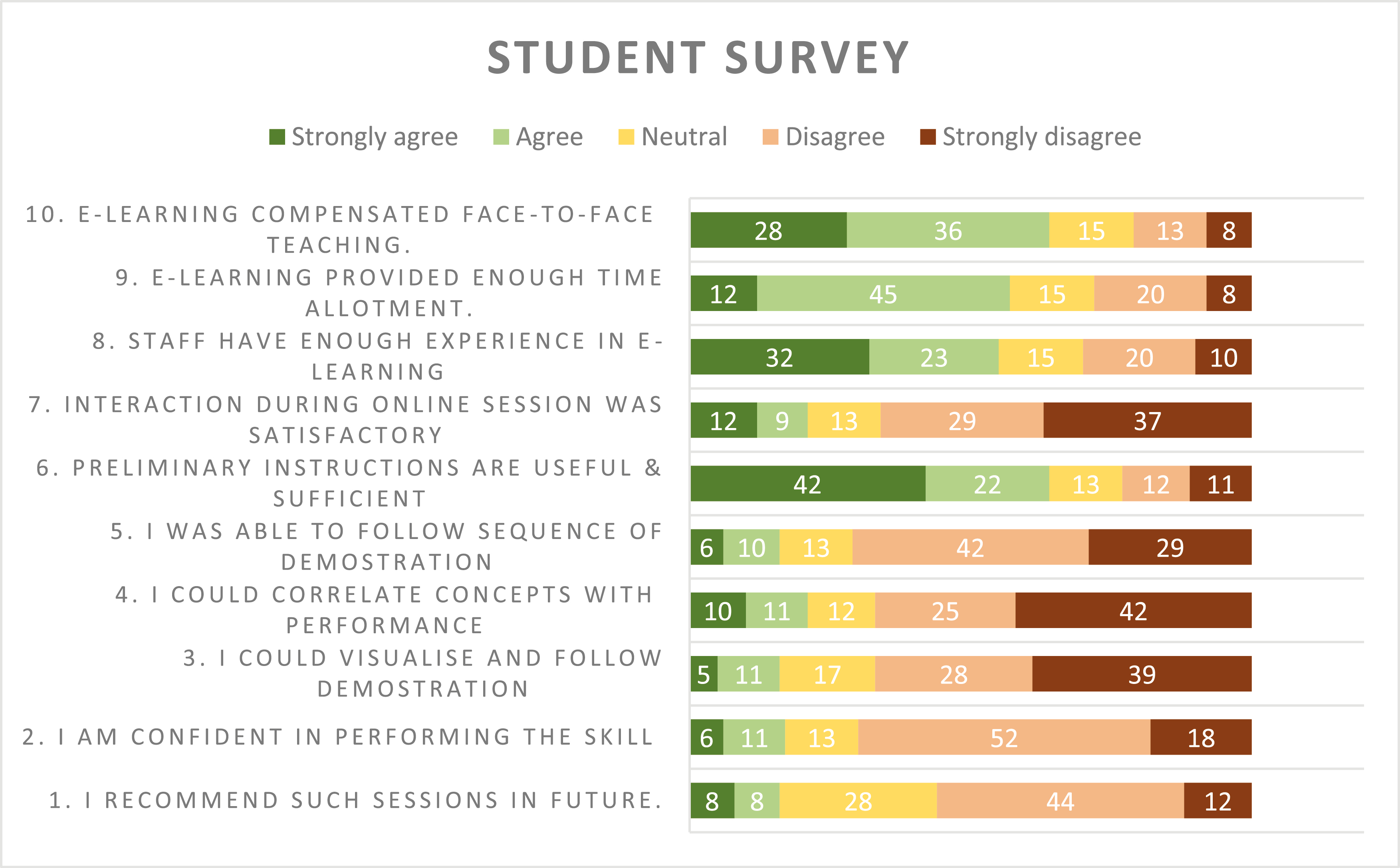 Student qualitative perception of virtual teaching.