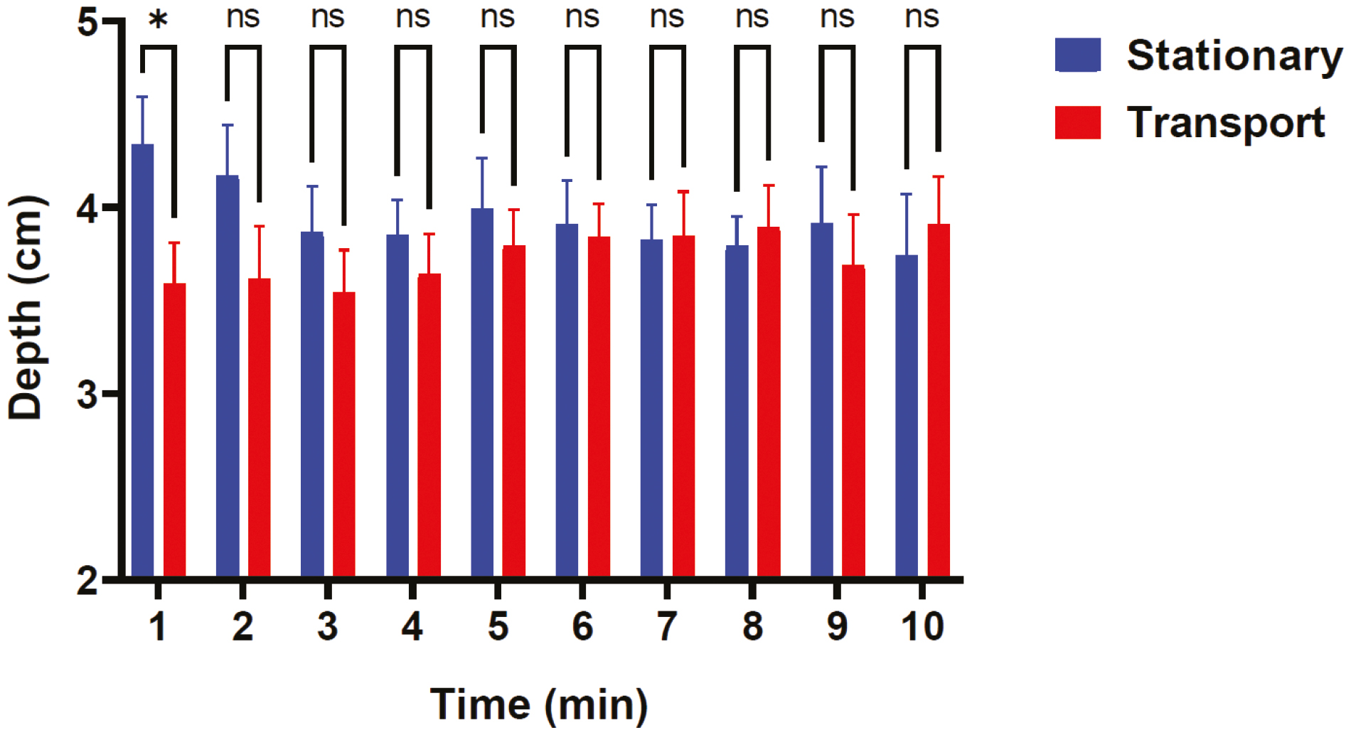 Chest compression depth over time. Mixed effects model of mean chest compression depth per minute for the 10 stationary simulations and 10 transport simulations. Predicted mean of stationary transport was 3.95 inches and the predicted mean of transport was 3.75 inches, SE of difference 0.18. Post hoc tests (using Sidak multiple comparisons) indicated that the transport group had significantly decreased mean CCD at minute 1, p = 0.028.