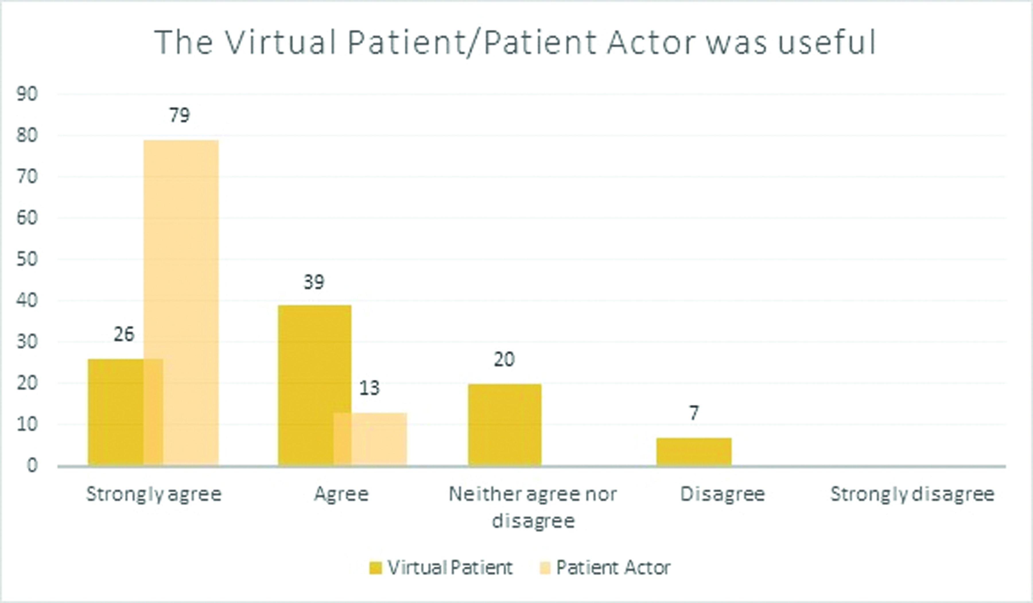 Clustered bar graph comparing Likert-scale responses to the statements The Virtual Patient was useful and The Patient Actor was useful