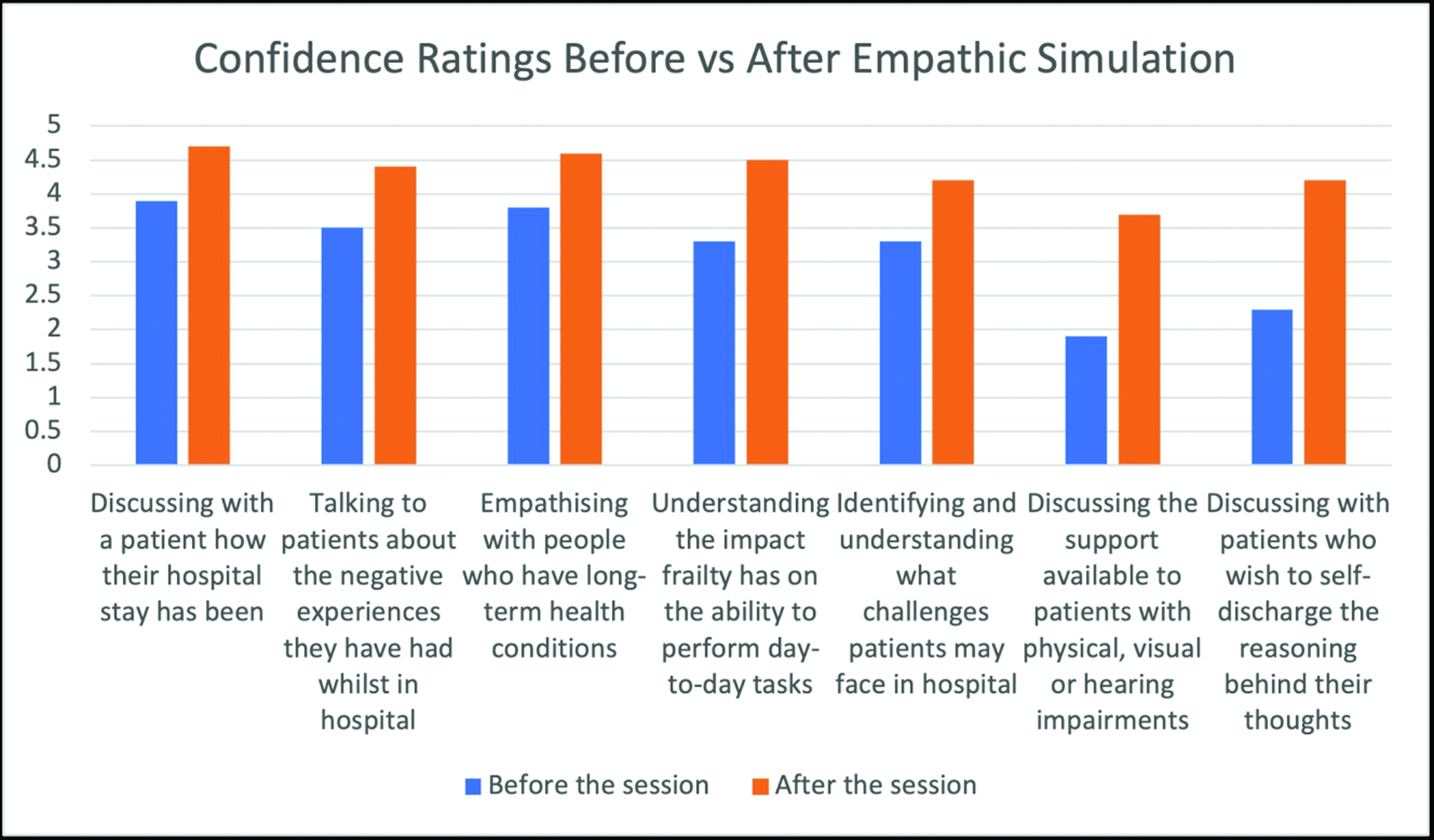 Average confidence ratings reflecting various scenarios were gathered from students before and after the ‘Patient Experience Week’ in March 2023. This figure demonstrates the average confidence ratings for scenarios related to Empathic Simulation before vs after the session.