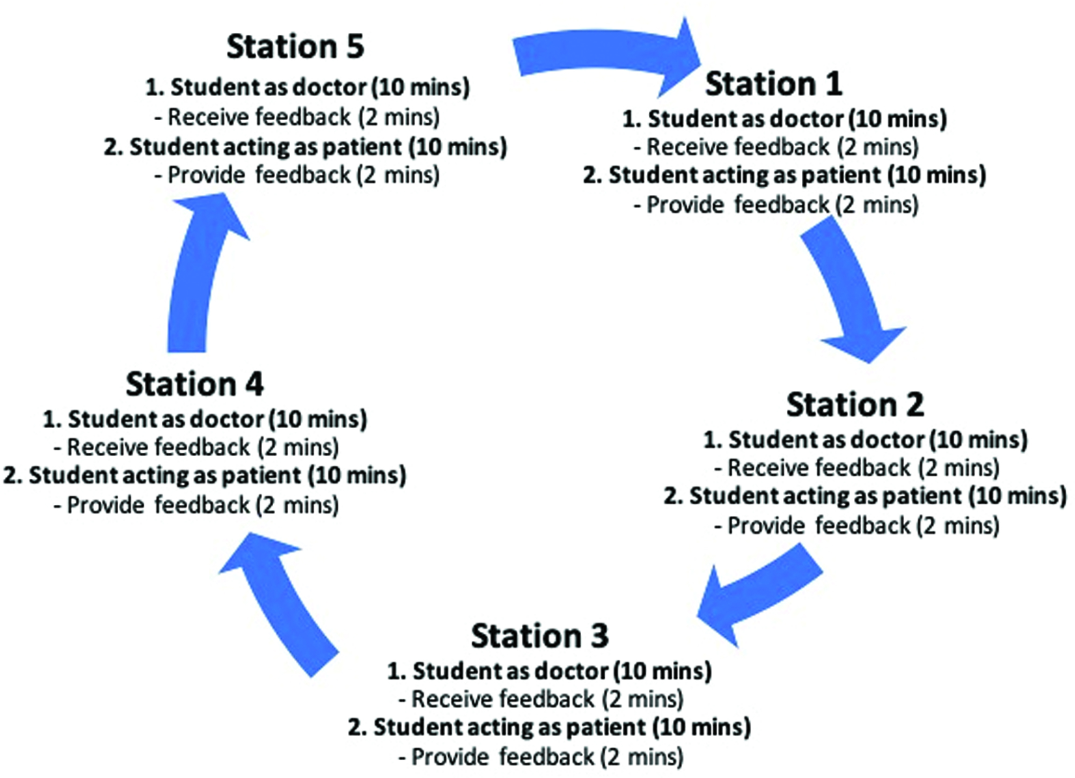 Circuit Rotation Design – Students started the circuit acting as either the doctor or patient for stations 1-5. After each 10-minute station, there were two minutes for feedback. Students then rotated in a clockwise direction becoming the patient for the station they had previously performed or performing a new station. The students continued to rotate according to this carousel circuit design until they had performed and examined all five stations