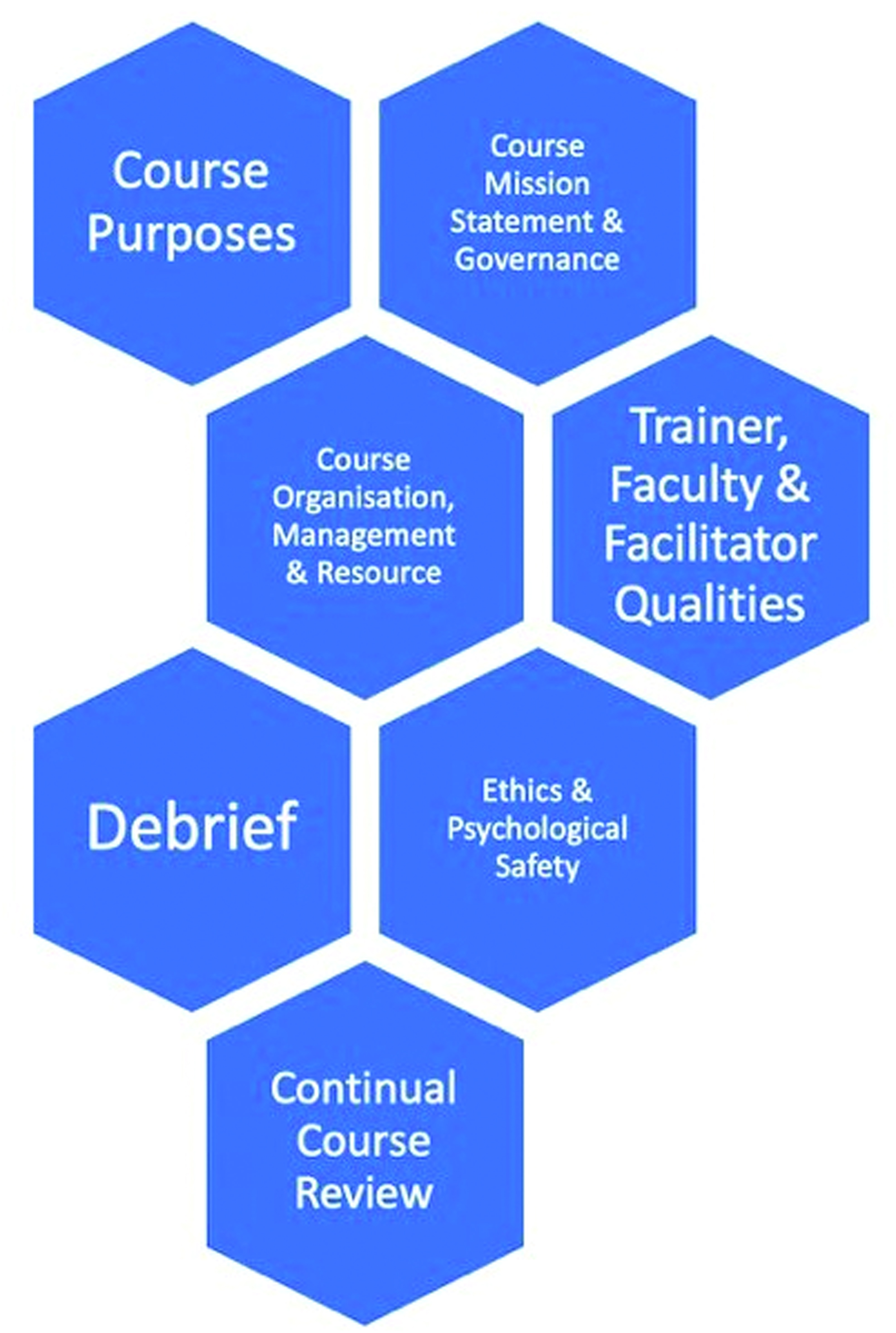 The 7 domains used for quality assurance of simulation courses at UHB