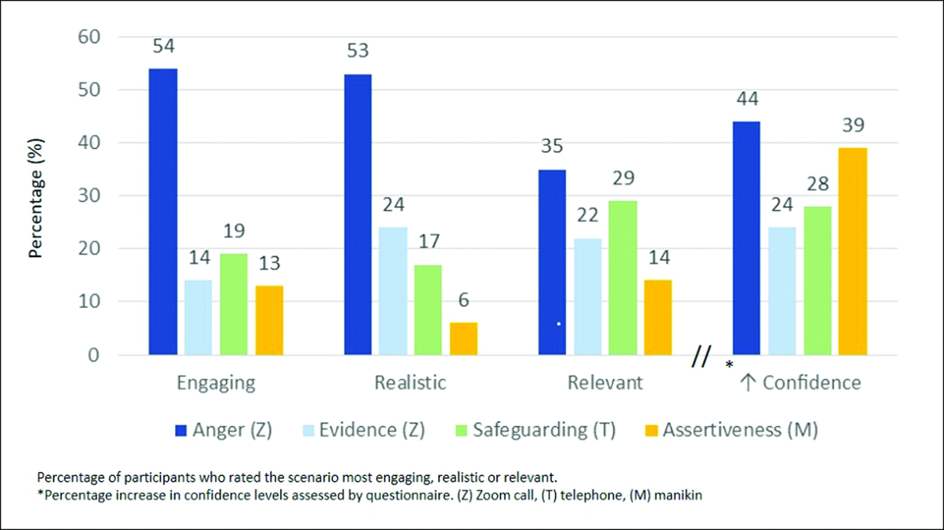 Scenario Quality Assessment and Improvement in Participant Confidence Levels