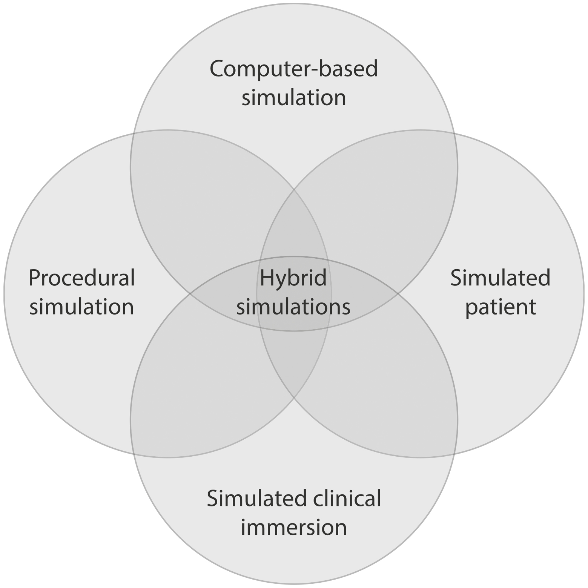 The four simulation modalities, showing areas of overlap constituting hybrid simulations.[2] Source: Chiniara G, Cole G, Brisbin K, et al. Simulation in healthcare: a taxonomy and a conceptual framework for instructional design and media selection. Med Teach. 2013 Aug;35(8):e1380–95. Reprinted by permission of the publisher (Taylor & Francis Ltd, http://www.tandfonline.com).