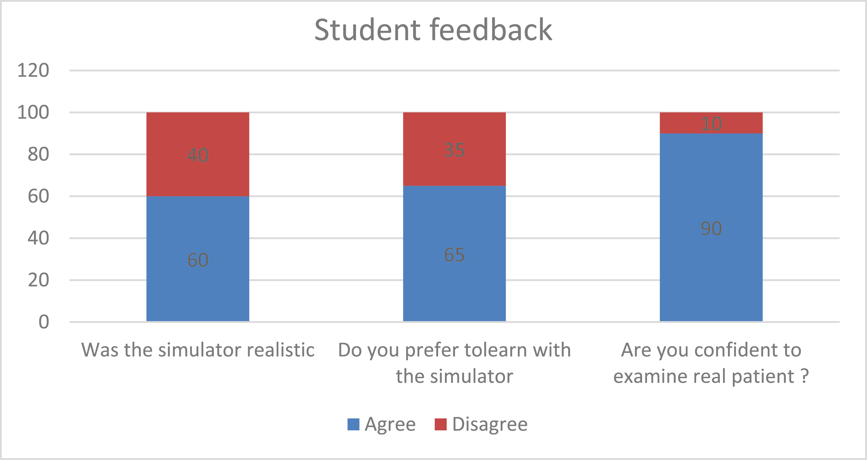 Student feedback.