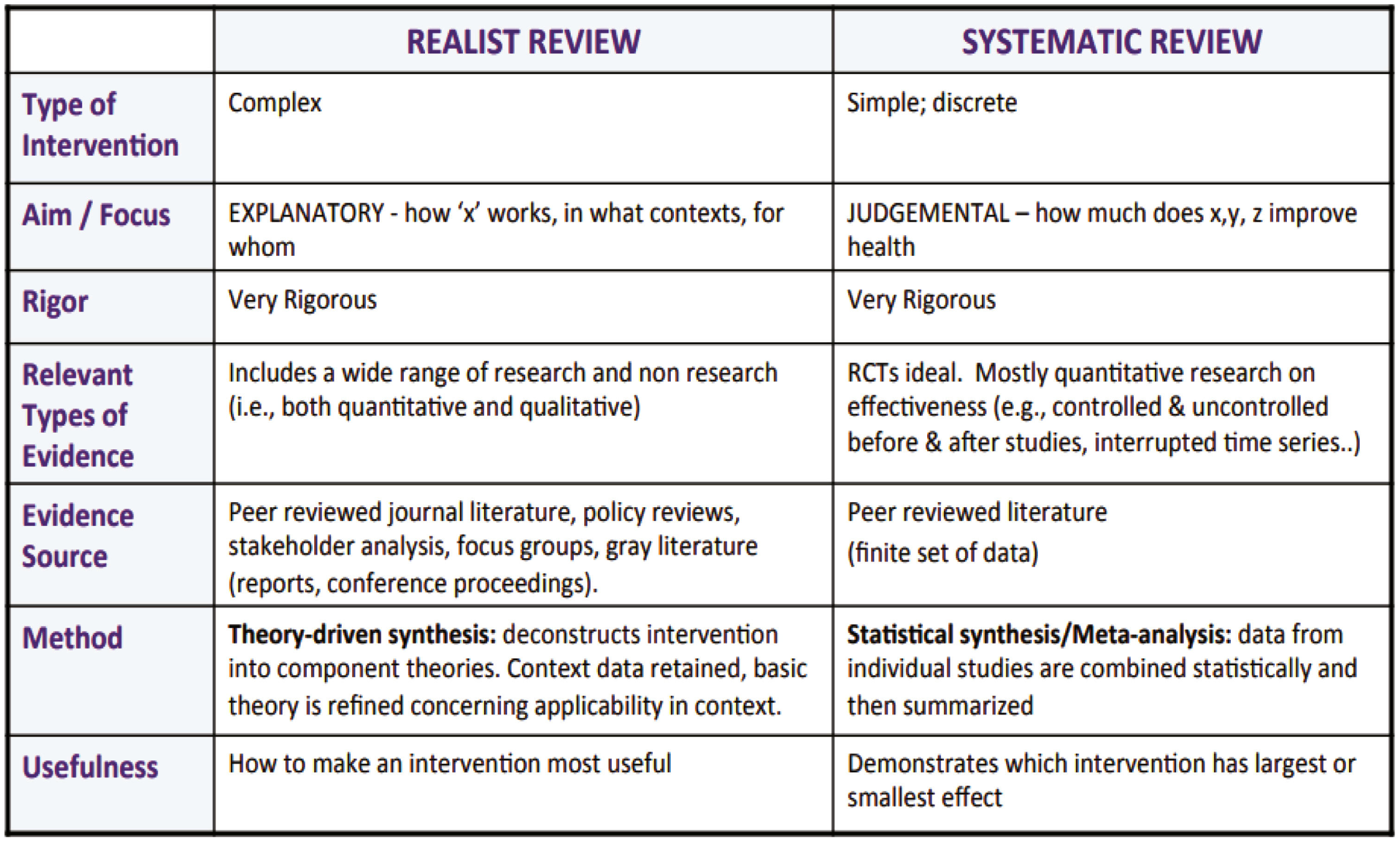 Realist review compared to systematic review [42]