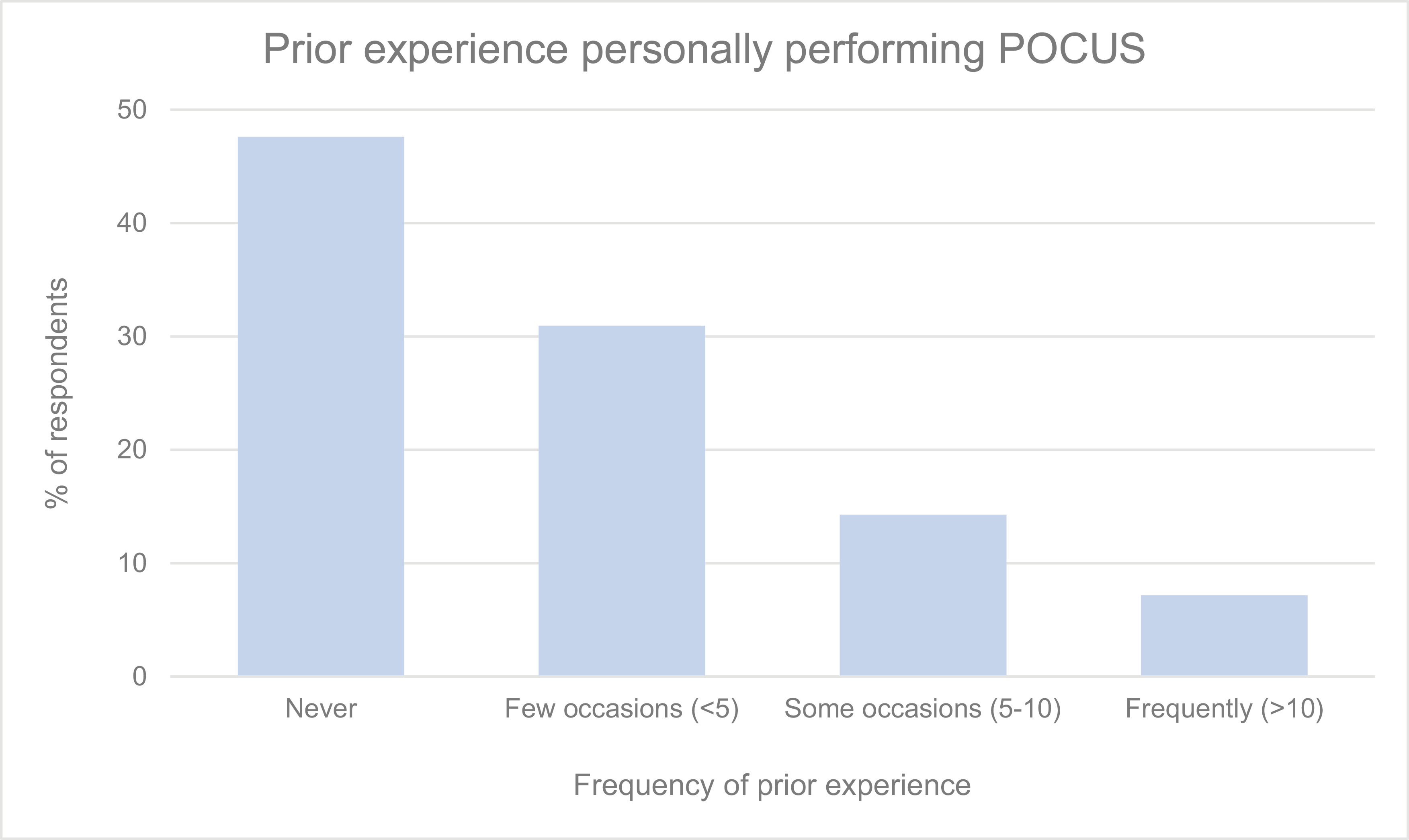 Frequency of respondents’ prior experiences personally performing any kind of POCUS on one of their patients prior to the intervention