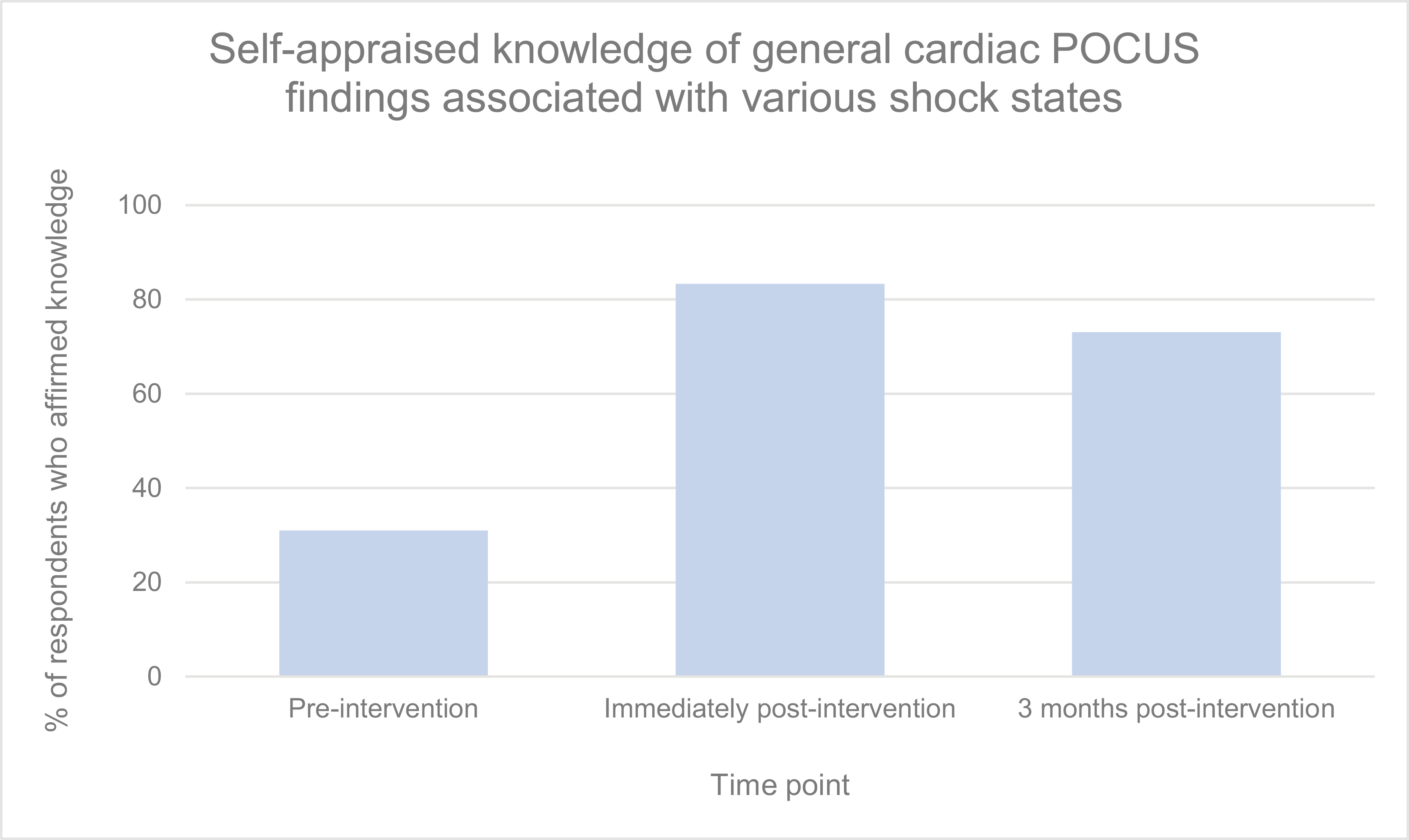 Percentage of respondents who stated that they knew the general cardiac POCUS findings associated with various shock states (assuming no mixed shock state) at each time point