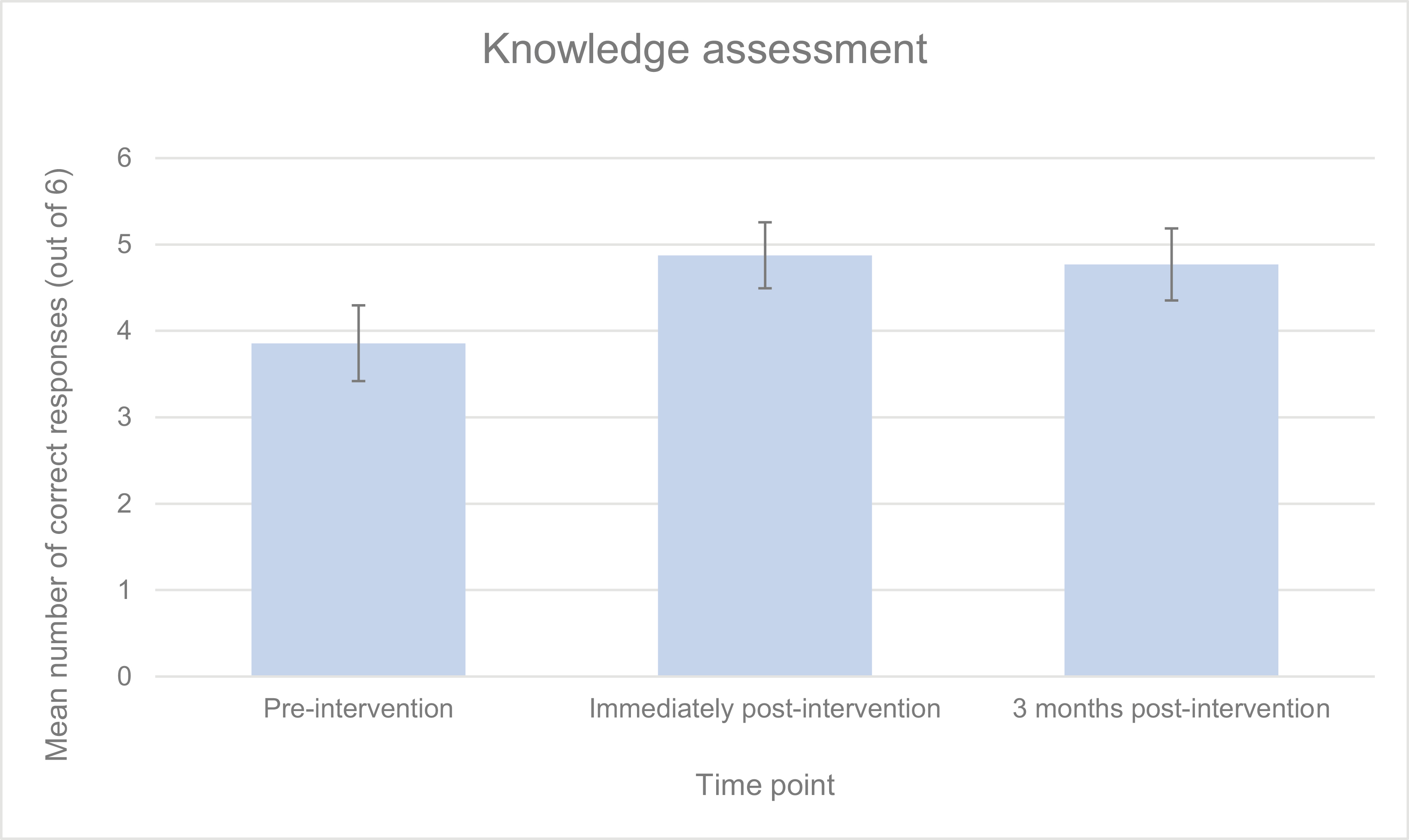 Mean number of correct responses (out of six) for knowledge assessment at each time point (with 95% confidence interval bars)