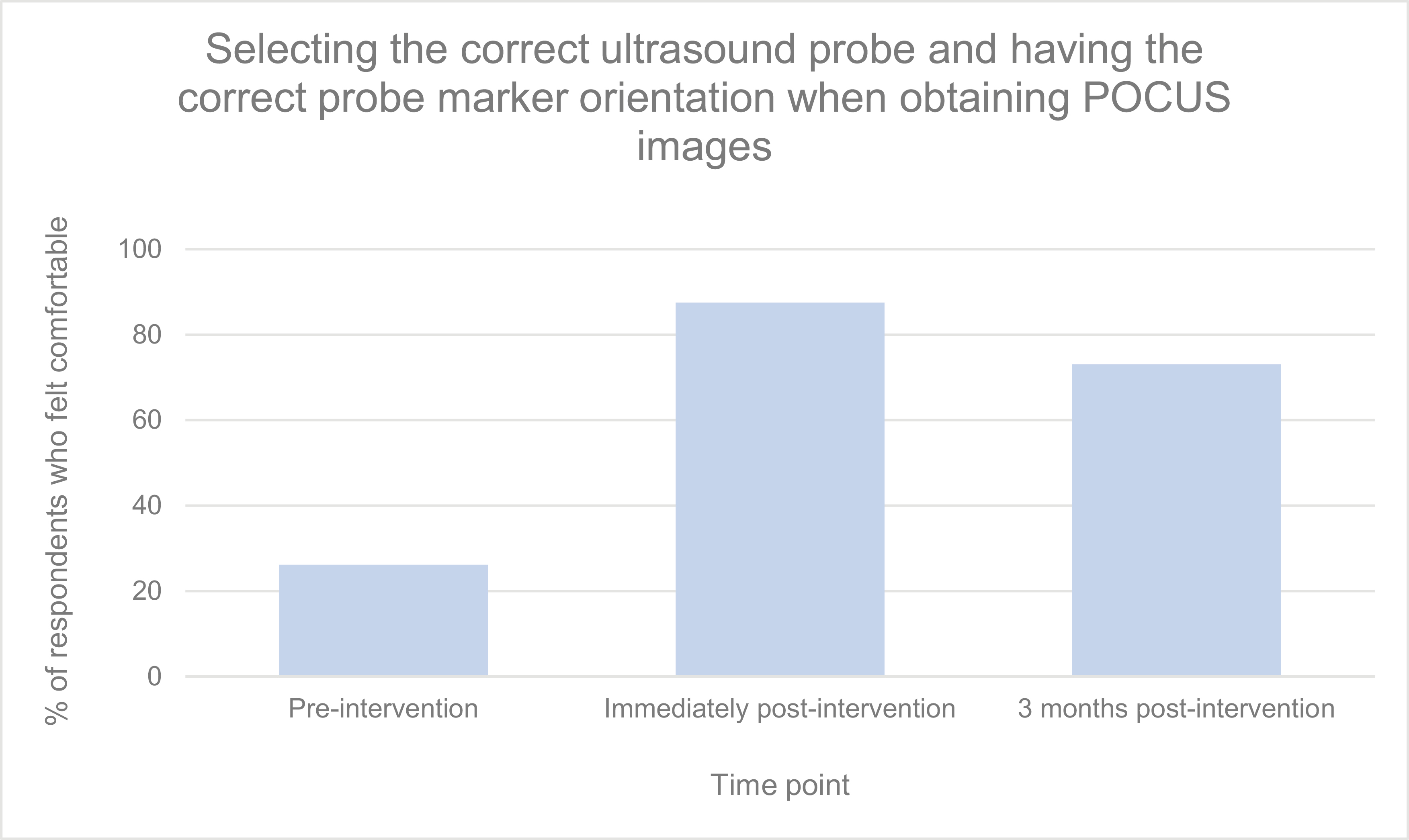 Percentage of respondents who felt comfortable selecting the correct ultrasound probe and orienting it correctly when obtaining POCUS images at each time point