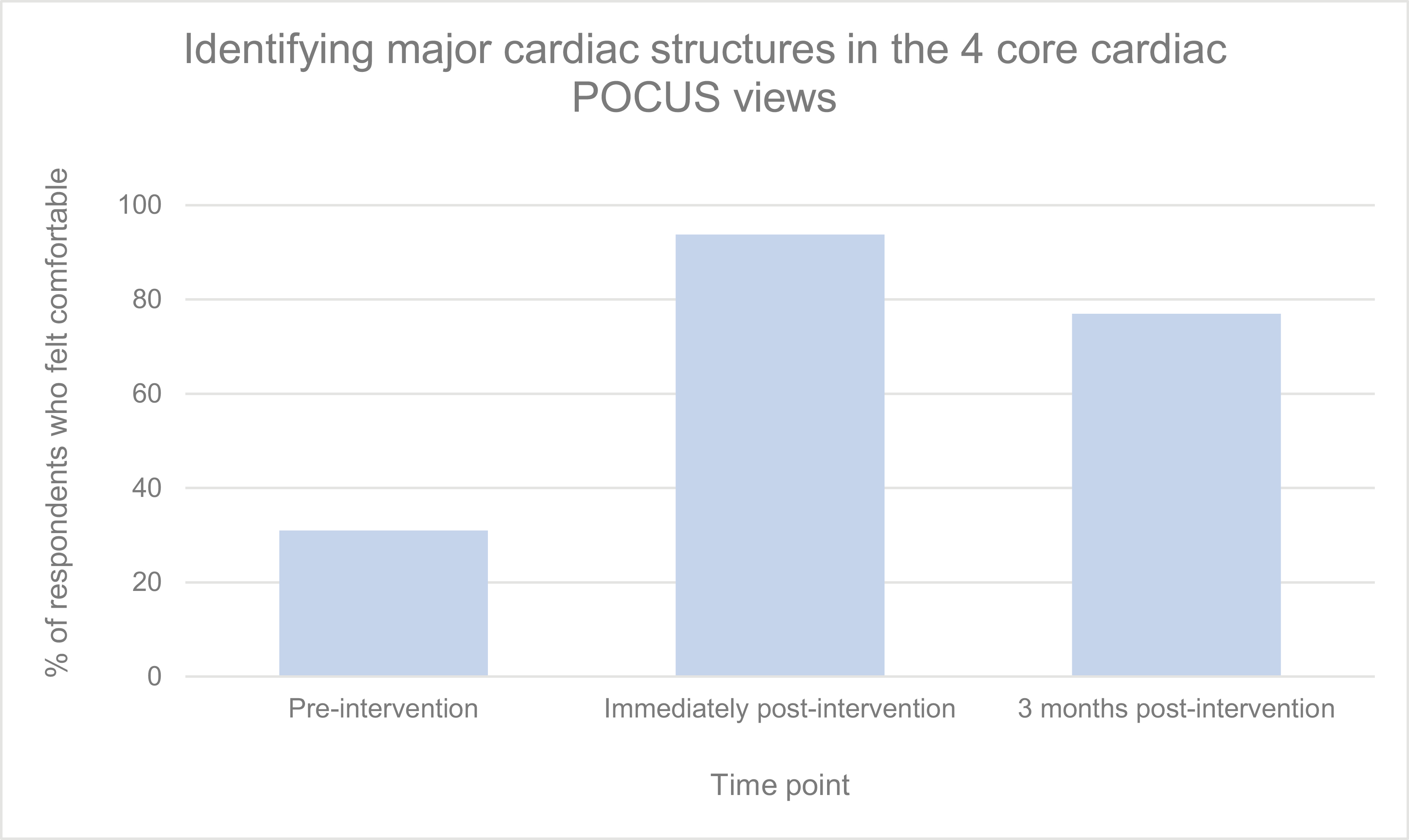 Percentage of respondents who felt comfortable identifying major cardiac structures in the four core cardiac POCUS views at each time point
